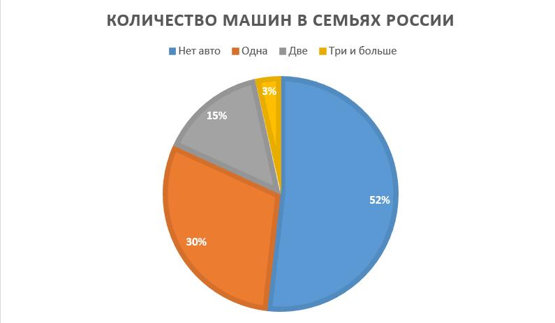 Количество машин в семьях России