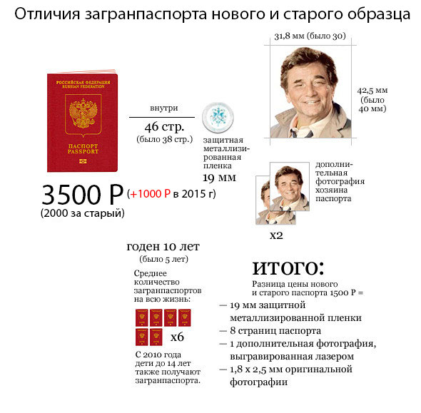 Сколько стоит загранпаспорт РФ