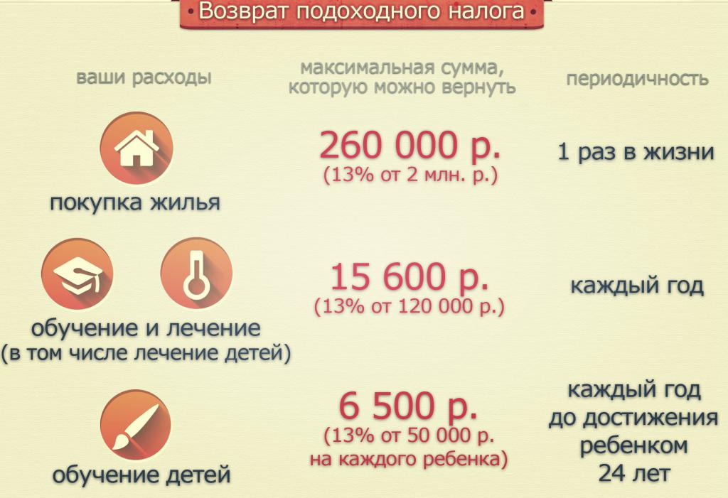 Размеры вычетов в России