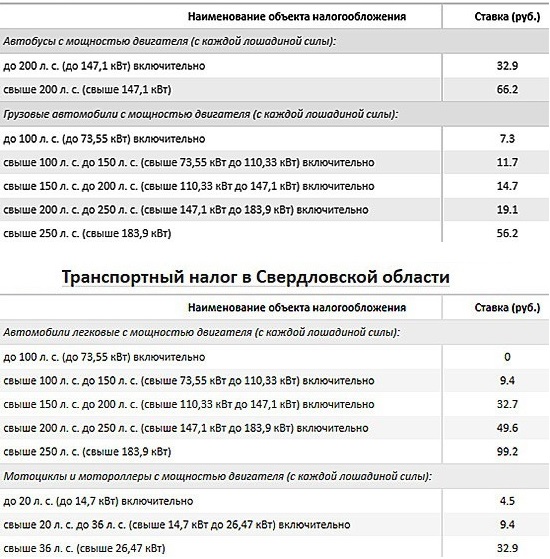 Уплата транспортного налога 2023 год. Транспортный налог 2021 Свердловская область. Транспортный налог по лошадиным силам 2023. Дорожный налог Лошадиные силы таблица. Транспортный налог 2023 таблица.